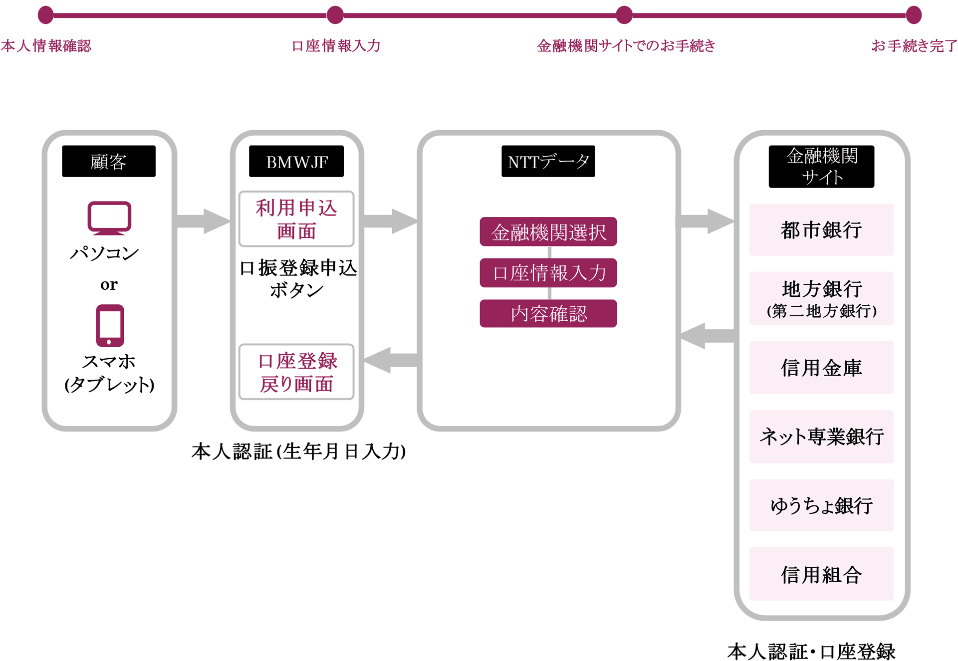 Webによるお支払い口座設定