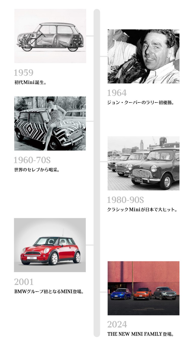MINI の歴史。