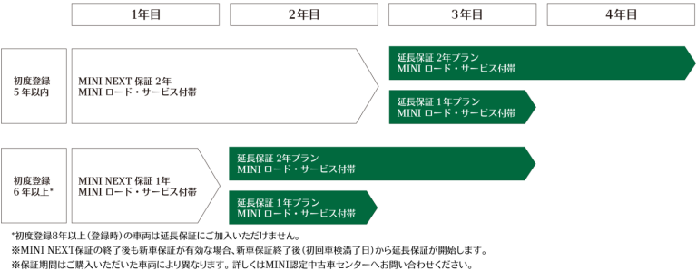 MINI WARRANTY＋. （新車延長保証プログラム） | MINI Japan – MINI