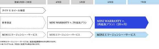 MINI WARRANTY＋. （新車延長保証プログラム） | MINI Japan – MINI