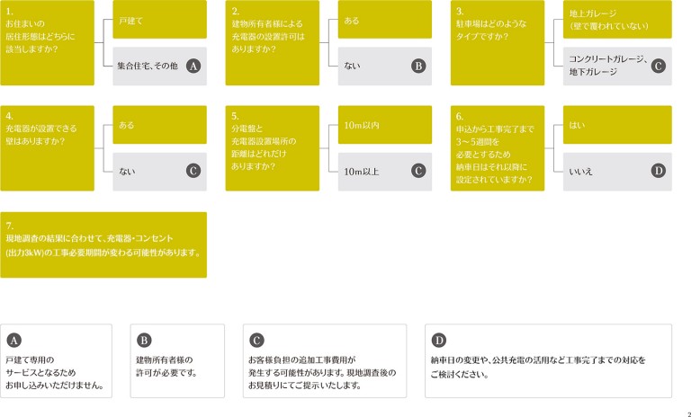 MINI E インストレーション。