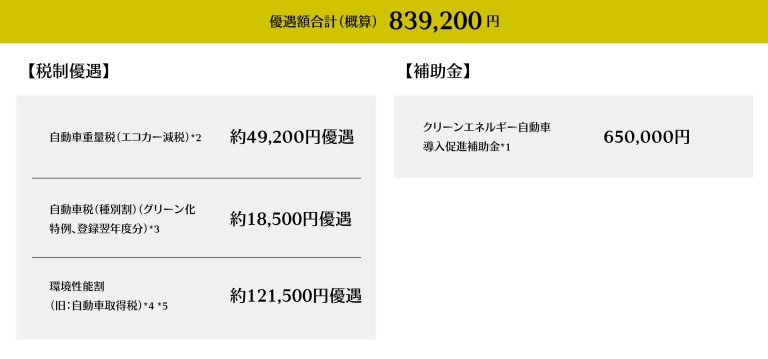 補助金・税制優遇の試算例