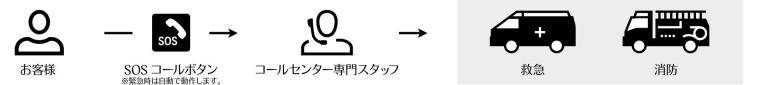 SOS コール