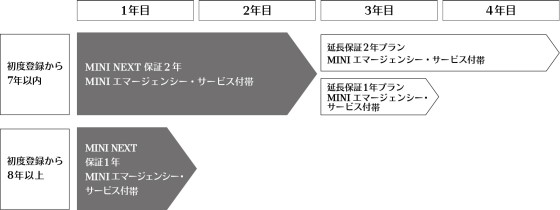 MINI NEXT 認定中古車のユニークポイント | MINI Japan
