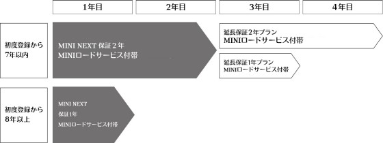 MINI NEXT 認定中古車のユニークポイント | MINI Japan