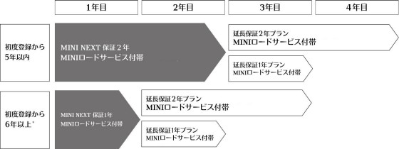 MINI NEXT 認定中古車のユニークポイント | MINI Japan