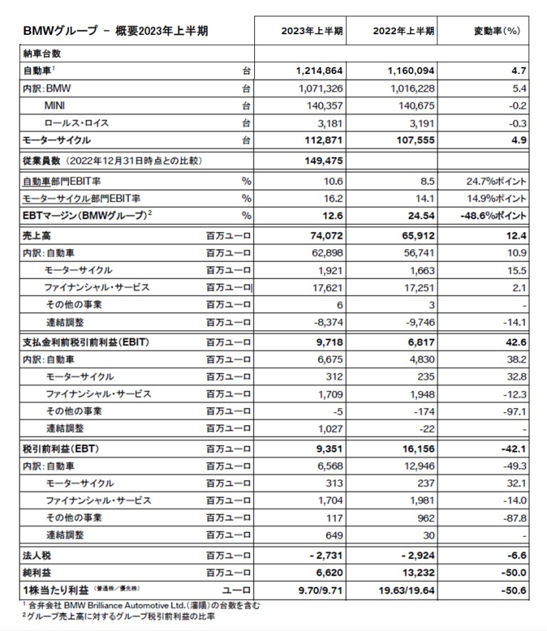 BMWグループ – 概要2023年上半期