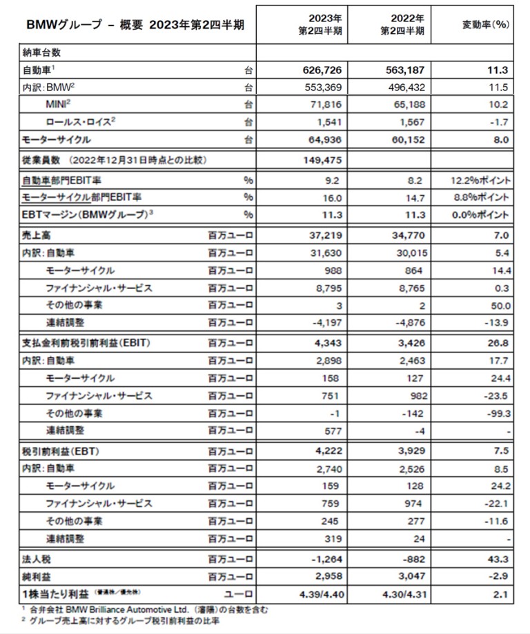 BMWグループ – 概要 2023年第2四半期